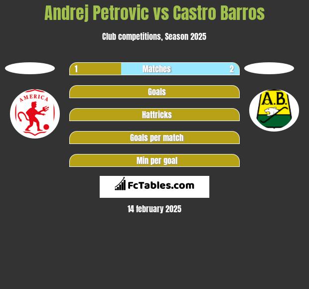 Andrej Petrovic vs Castro Barros h2h player stats