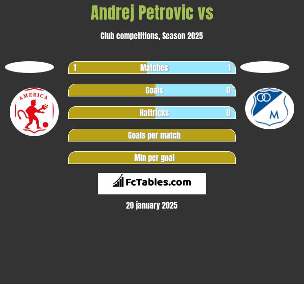 Andrej Petrovic vs  h2h player stats