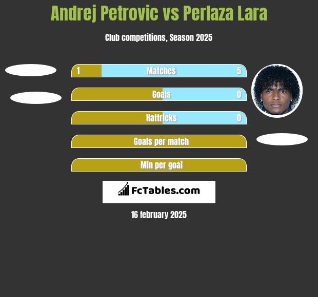 Andrej Petrovic vs Perlaza Lara h2h player stats