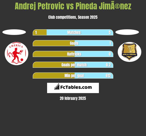 Andrej Petrovic vs Pineda JimÃ©nez h2h player stats