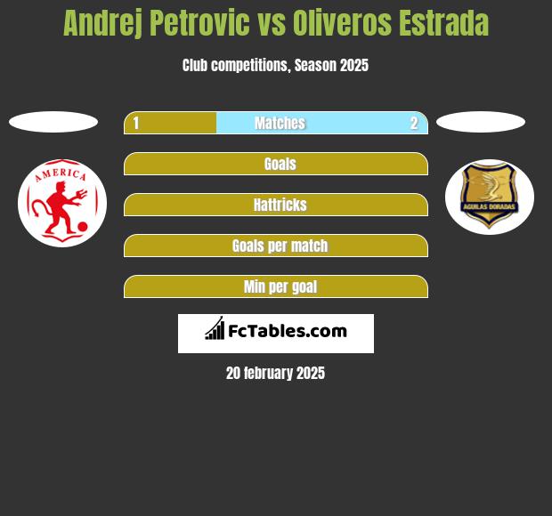 Andrej Petrovic vs Oliveros Estrada h2h player stats