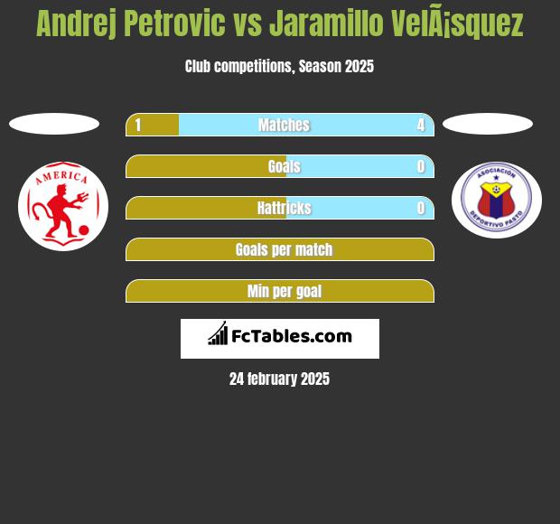 Andrej Petrovic vs Jaramillo VelÃ¡squez h2h player stats