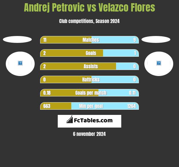 Andrej Petrovic vs Velazco Flores h2h player stats