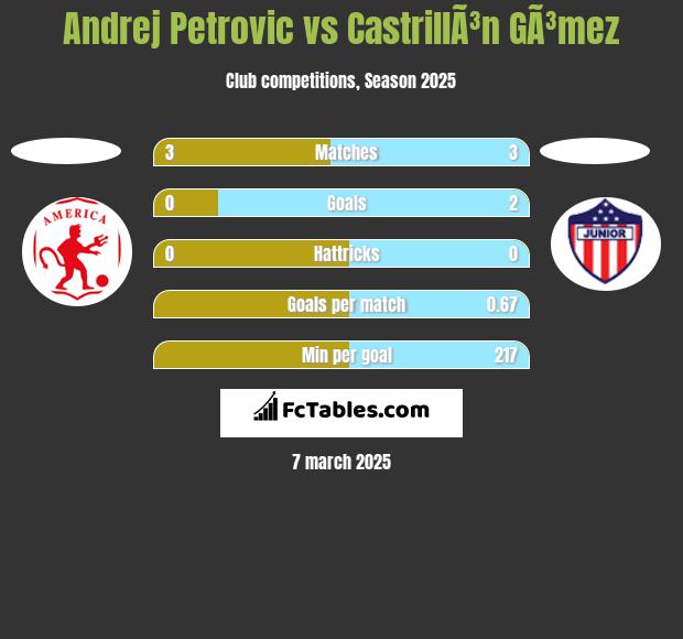 Andrej Petrovic vs CastrillÃ³n GÃ³mez h2h player stats