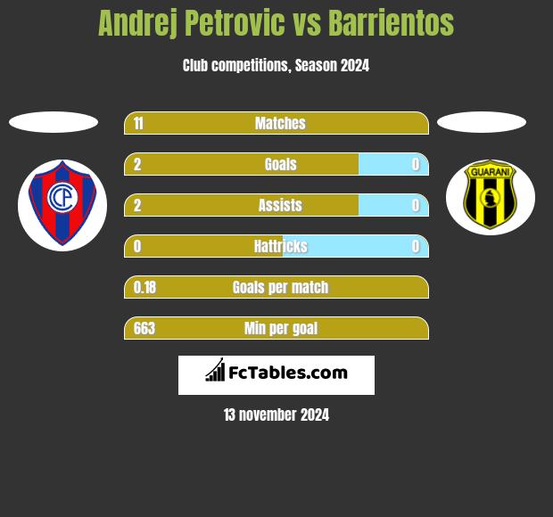 Andrej Petrovic vs Barrientos h2h player stats