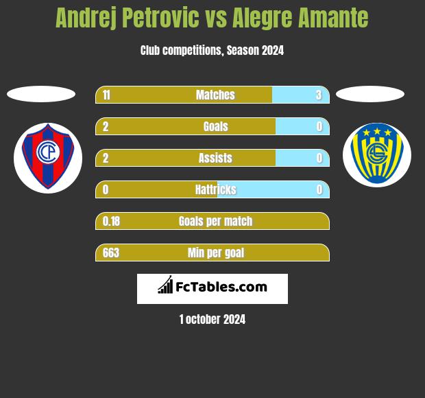 Andrej Petrovic vs Alegre Amante h2h player stats