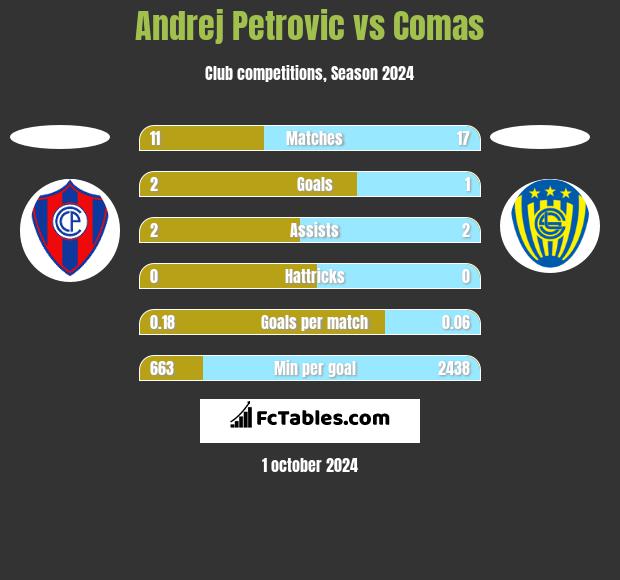 Andrej Petrovic vs Comas h2h player stats