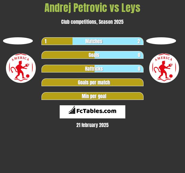 Andrej Petrovic vs Leys h2h player stats