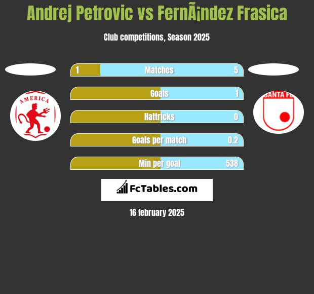 Andrej Petrovic vs FernÃ¡ndez Frasica h2h player stats