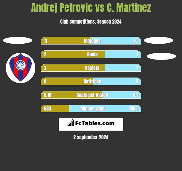 Andrej Petrovic vs C. Martinez h2h player stats