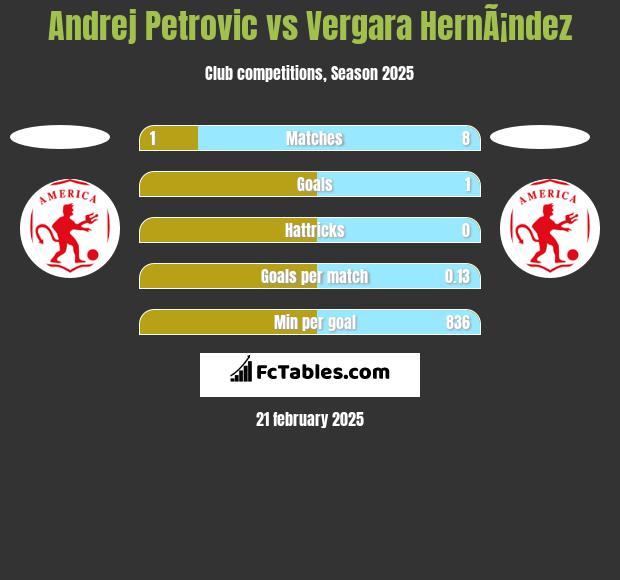 Andrej Petrovic vs Vergara HernÃ¡ndez h2h player stats