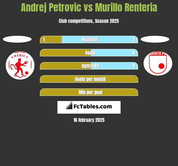 Andrej Petrovic vs Murillo Renteria h2h player stats