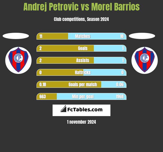 Andrej Petrovic vs Morel Barrios h2h player stats