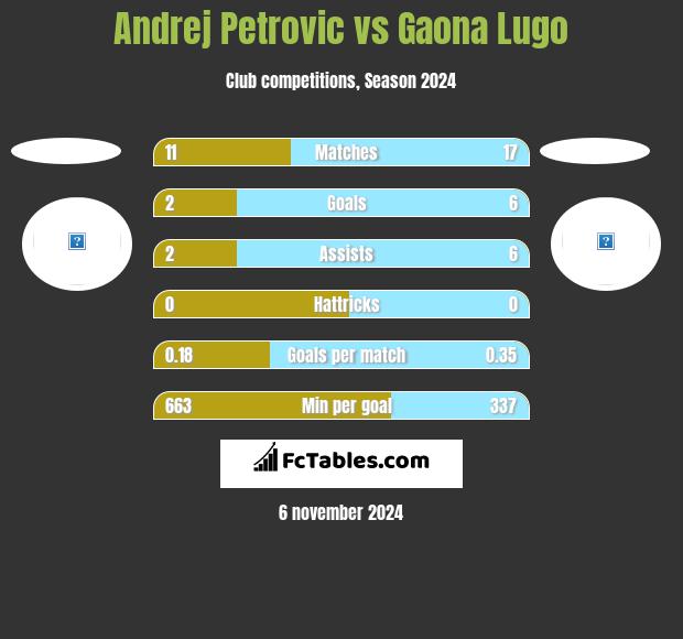 Andrej Petrovic vs Gaona Lugo h2h player stats