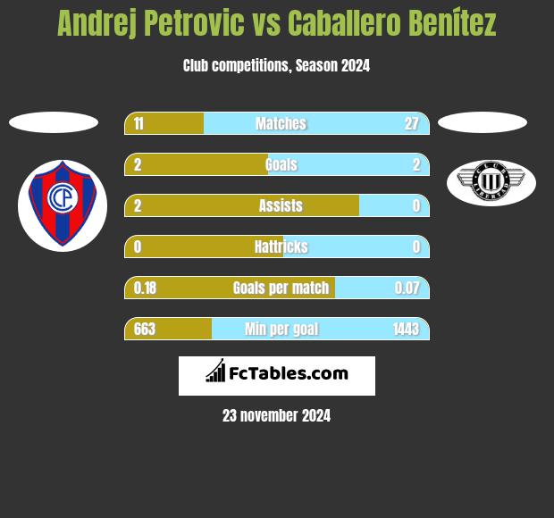 Andrej Petrovic vs Caballero Benítez h2h player stats