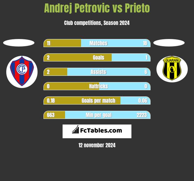 Andrej Petrovic vs Prieto h2h player stats