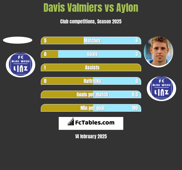 Davis Valmiers vs Aylon h2h player stats