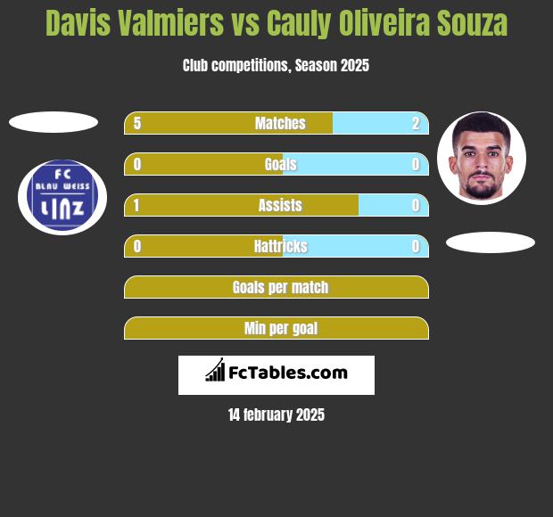 Davis Valmiers vs Cauly Oliveira Souza h2h player stats