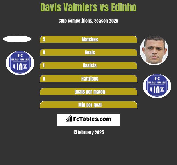 Davis Valmiers vs Edinho h2h player stats