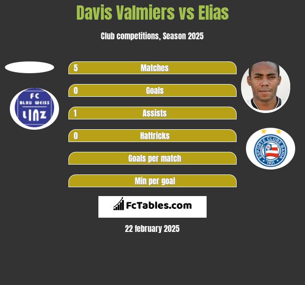 Davis Valmiers vs Elias h2h player stats