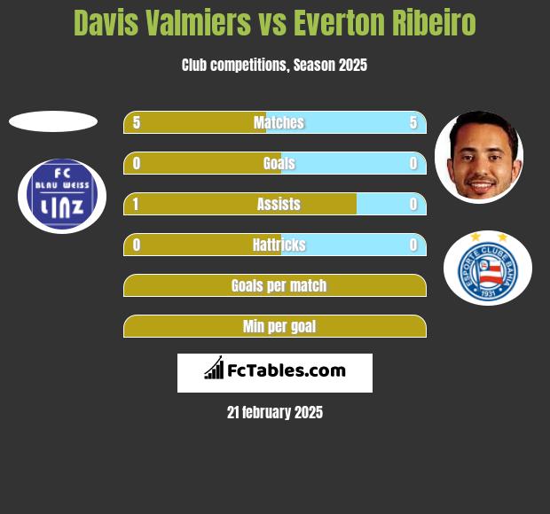 Davis Valmiers vs Everton Ribeiro h2h player stats