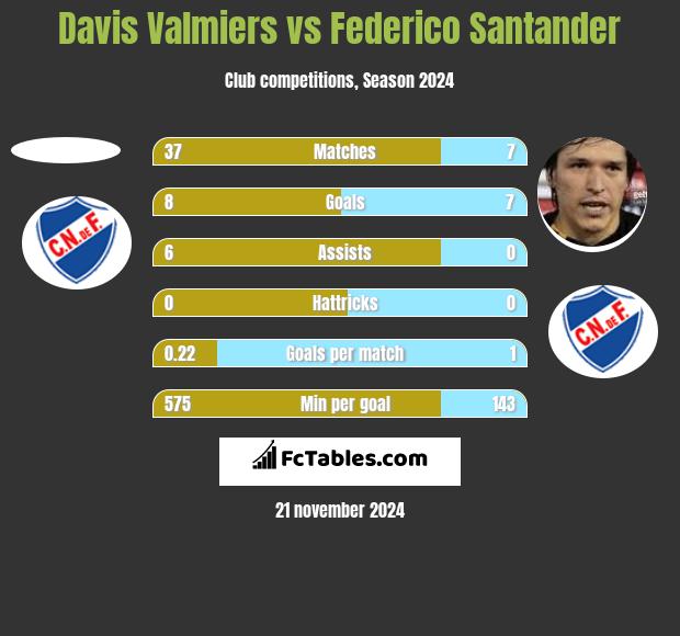 Davis Valmiers vs Federico Santander h2h player stats