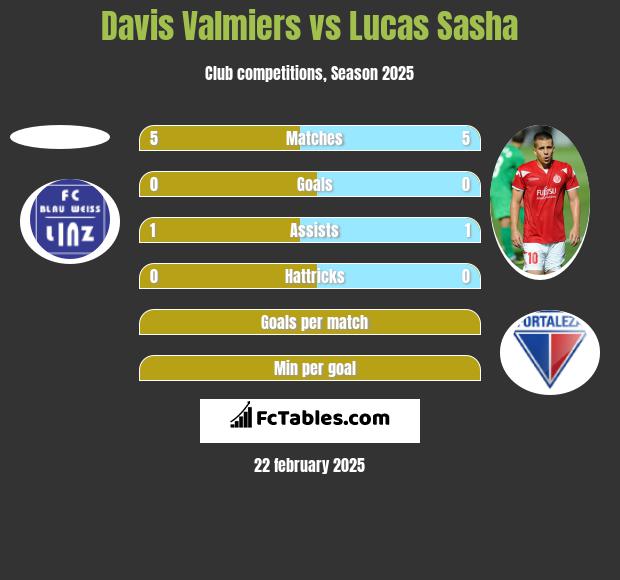 Davis Valmiers vs Lucas Sasha h2h player stats