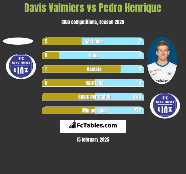 Davis Valmiers vs Pedro Henrique h2h player stats