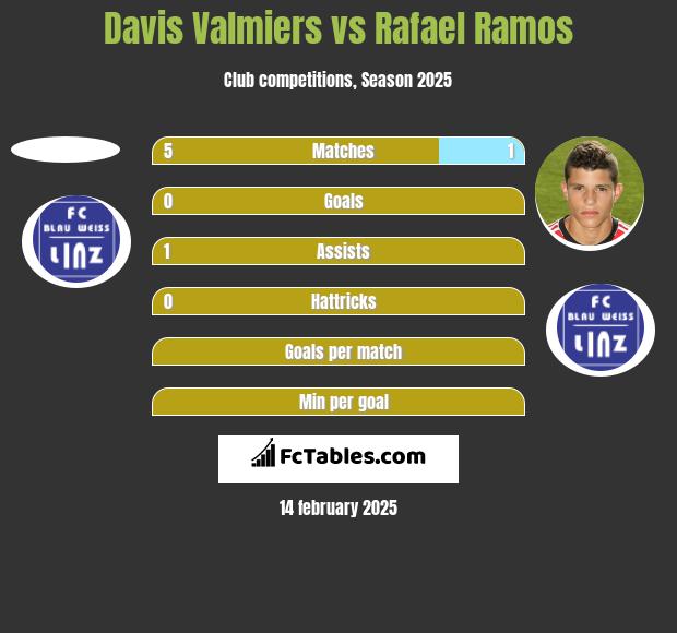 Davis Valmiers vs Rafael Ramos h2h player stats