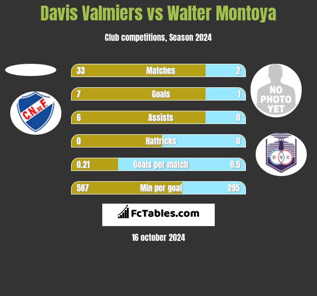 Davis Valmiers vs Walter Montoya h2h player stats