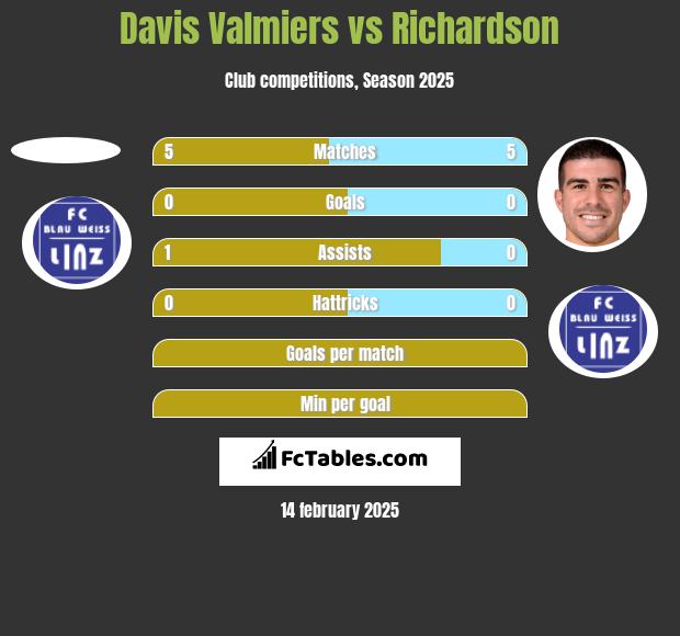 Davis Valmiers vs Richardson h2h player stats