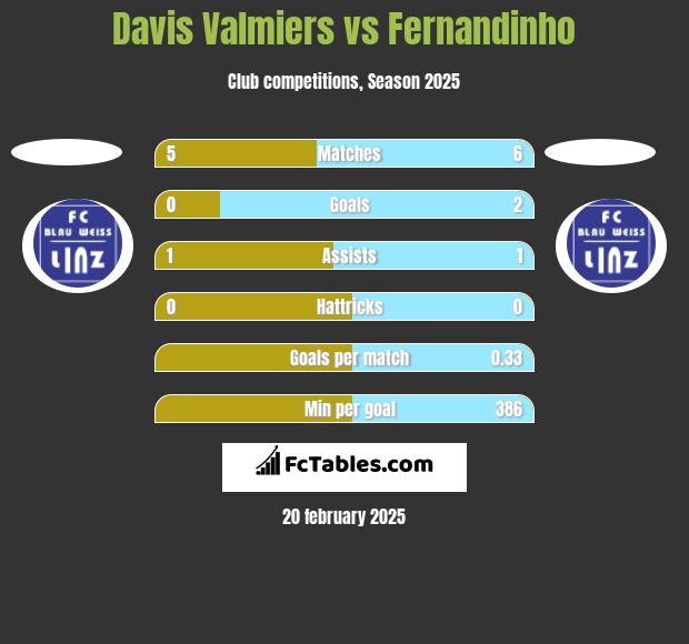 Davis Valmiers vs Fernandinho h2h player stats