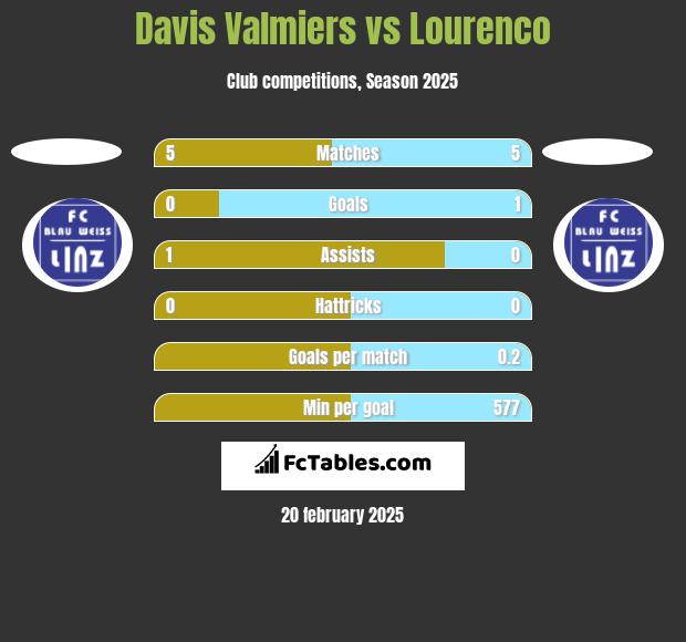 Davis Valmiers vs Lourenco h2h player stats