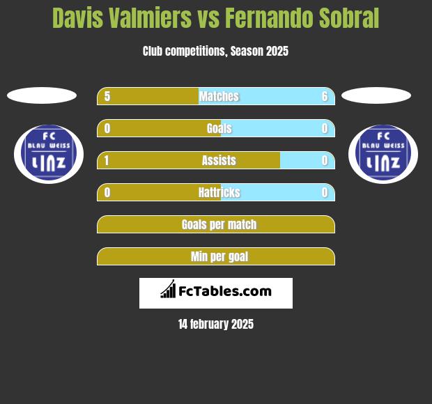 Davis Valmiers vs Fernando Sobral h2h player stats