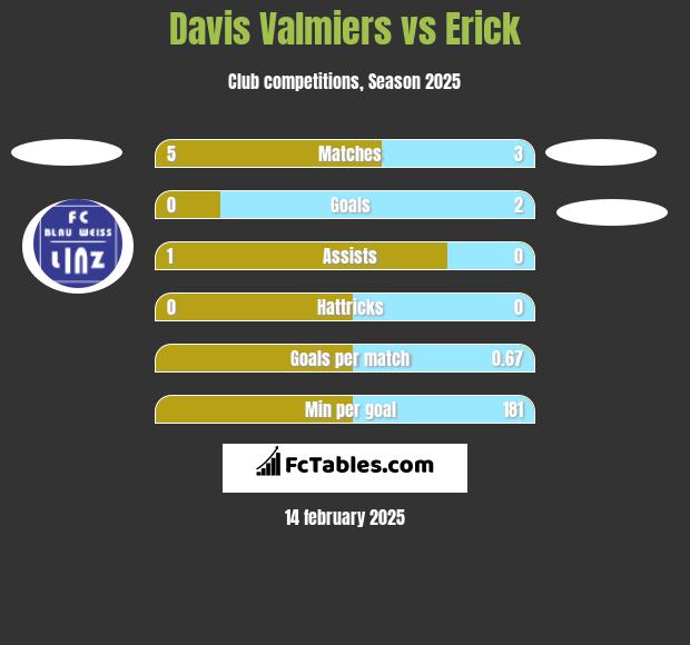 Davis Valmiers vs Erick h2h player stats