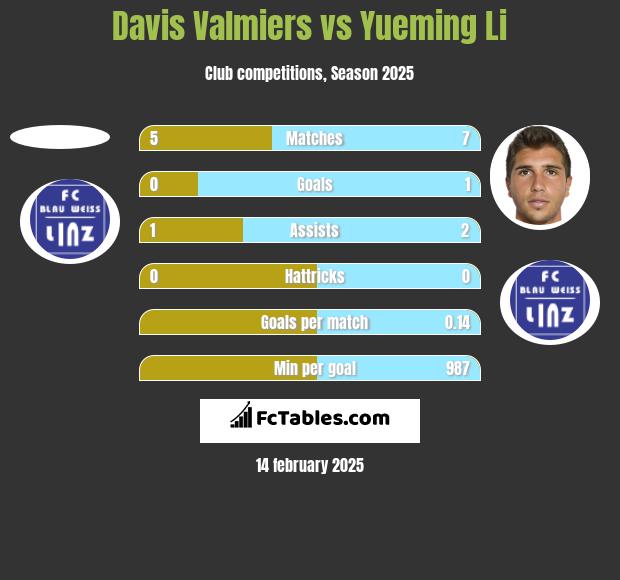 Davis Valmiers vs Yueming Li h2h player stats