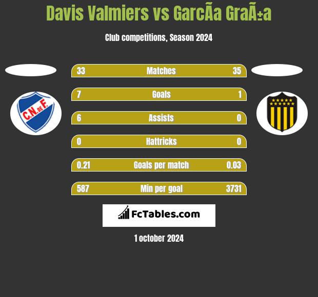 Davis Valmiers vs GarcÃ­a GraÃ±a h2h player stats