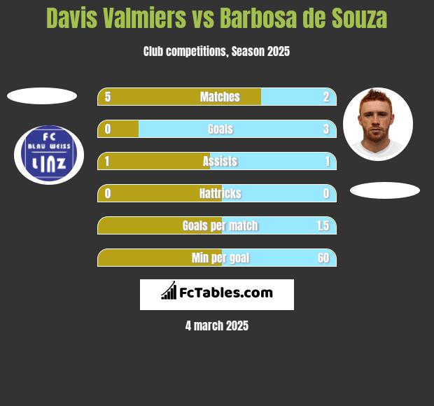 Davis Valmiers vs Barbosa de Souza h2h player stats