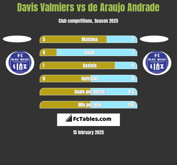 Davis Valmiers vs de Araujo Andrade h2h player stats