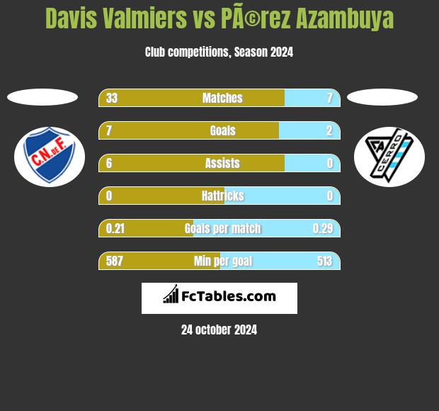 Davis Valmiers vs PÃ©rez Azambuya h2h player stats