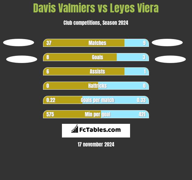 Davis Valmiers vs Leyes Viera h2h player stats