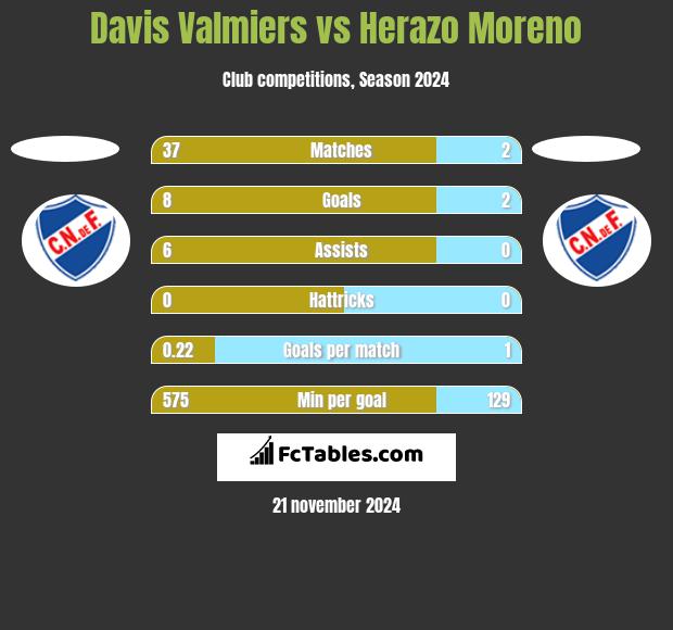 Davis Valmiers vs Herazo Moreno h2h player stats