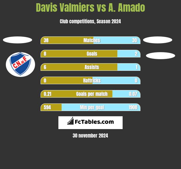 Davis Valmiers vs A. Amado h2h player stats