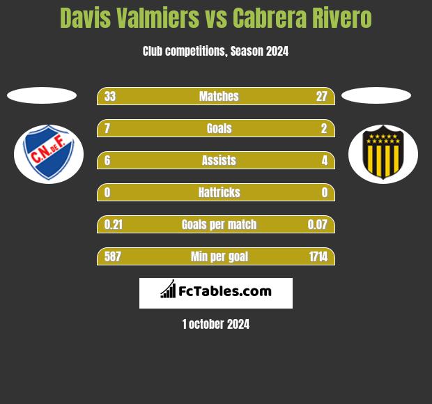 Davis Valmiers vs Cabrera Rivero h2h player stats