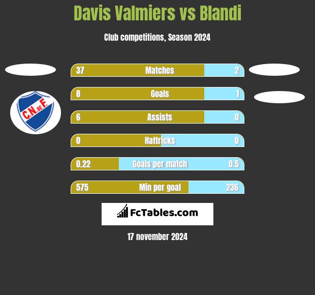 Davis Valmiers vs Blandi h2h player stats