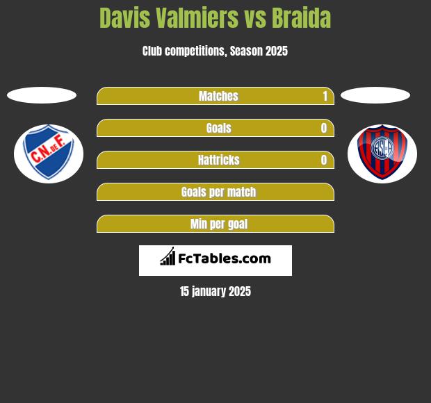 Davis Valmiers vs Braida h2h player stats