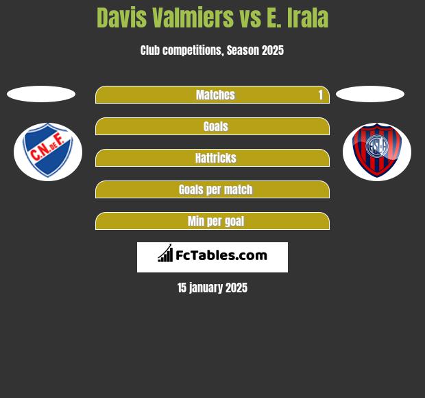 Davis Valmiers vs E. Irala h2h player stats