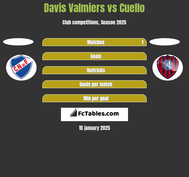 Davis Valmiers vs Cuello h2h player stats