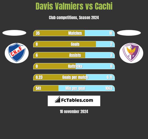 Davis Valmiers vs Cachi h2h player stats