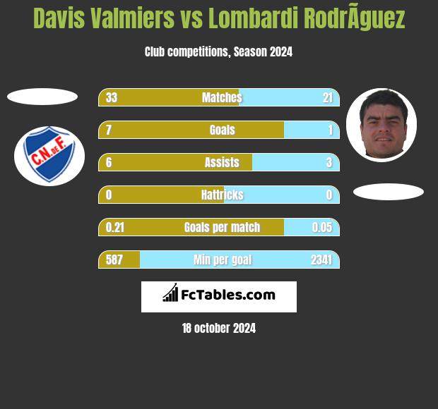 Davis Valmiers vs Lombardi RodrÃ­guez h2h player stats